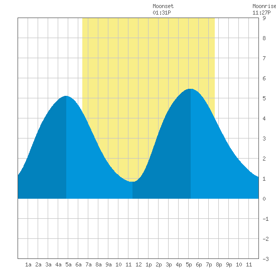 Sinnickson Landing tide chart for Sunday, August 29, 2021
