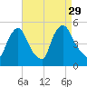 Sinnickson Landing tide chart for Sunday, August 29, 2021