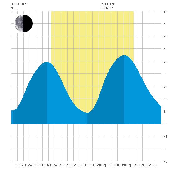 Sinnickson Landing tide chart for Monday, August 30, 2021