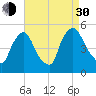 Sinnickson Landing tide chart for Monday, August 30, 2021