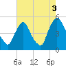 Sinnickson Landing tide chart for Tuesday, August 3, 2021