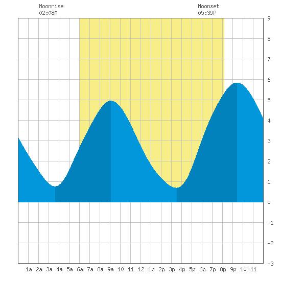 Sinnickson Landing tide chart for Wednesday, August 4, 2021