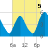 Sinnickson Landing tide chart for Thursday, August 5, 2021