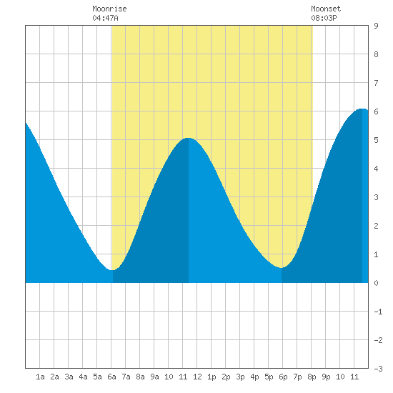 Sinnickson Landing tide chart for Saturday, August 7, 2021