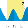 Sinnickson Landing tide chart for Saturday, August 7, 2021