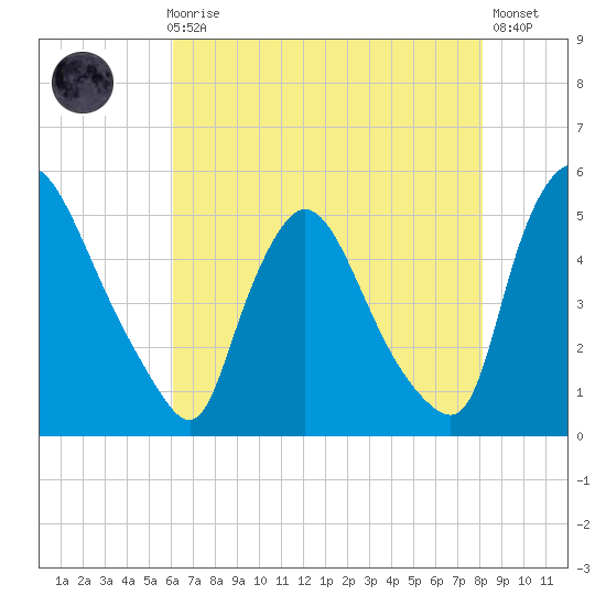 Sinnickson Landing tide chart for Sunday, August 8, 2021