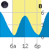 Sinnickson Landing tide chart for Sunday, August 8, 2021