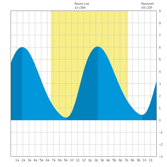 Sinnickson Landing tide chart for Friday, September 10, 2021