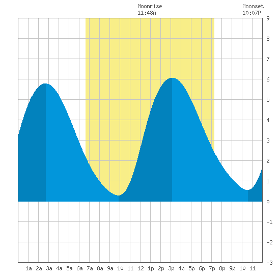 Sinnickson Landing tide chart for Saturday, September 11, 2021