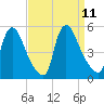 Sinnickson Landing tide chart for Saturday, September 11, 2021