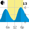 Sinnickson Landing tide chart for Monday, September 13, 2021