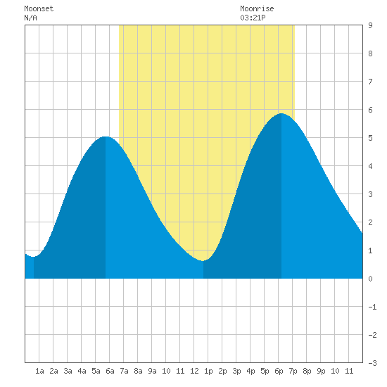 Sinnickson Landing tide chart for Tuesday, September 14, 2021