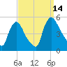 Sinnickson Landing tide chart for Tuesday, September 14, 2021