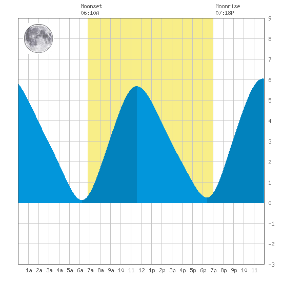 Sinnickson Landing tide chart for Monday, September 20, 2021