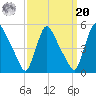 Sinnickson Landing tide chart for Monday, September 20, 2021