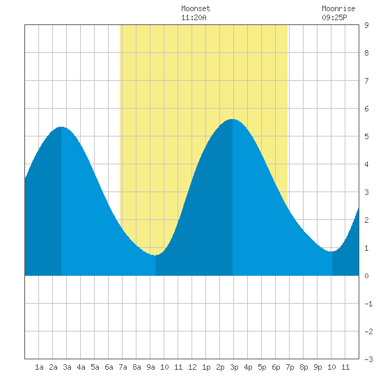Sinnickson Landing tide chart for Saturday, September 25, 2021