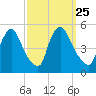 Sinnickson Landing tide chart for Saturday, September 25, 2021