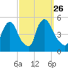 Sinnickson Landing tide chart for Sunday, September 26, 2021