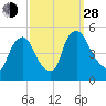 Sinnickson Landing tide chart for Tuesday, September 28, 2021
