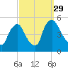 Sinnickson Landing tide chart for Wednesday, September 29, 2021