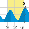 Sinnickson Landing tide chart for Thursday, September 2, 2021