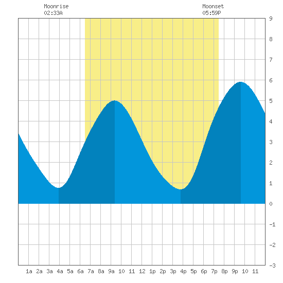 Sinnickson Landing tide chart for Friday, September 3, 2021