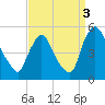 Sinnickson Landing tide chart for Friday, September 3, 2021