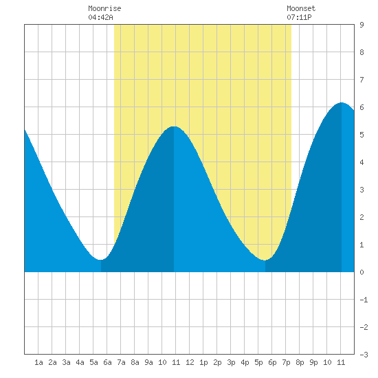Sinnickson Landing tide chart for Sunday, September 5, 2021