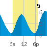 Sinnickson Landing tide chart for Sunday, September 5, 2021