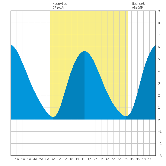 Sinnickson Landing tide chart for Tuesday, September 7, 2021