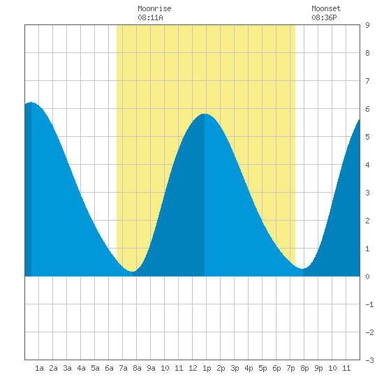 Sinnickson Landing tide chart for Wednesday, September 8, 2021