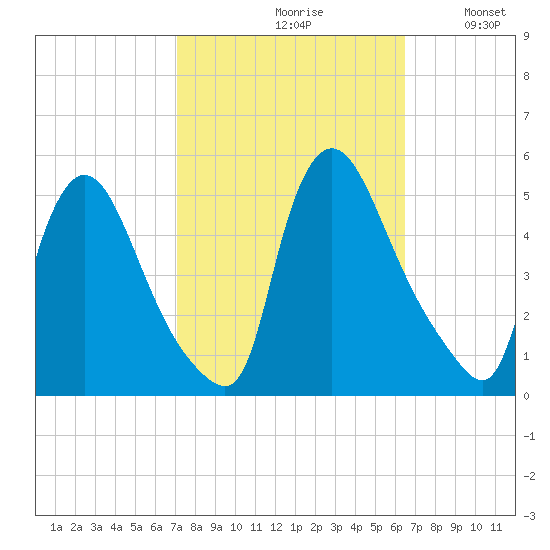 Sinnickson Landing tide chart for Sunday, October 10, 2021