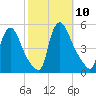 Sinnickson Landing tide chart for Sunday, October 10, 2021