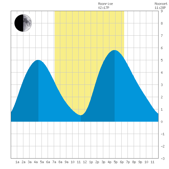 Sinnickson Landing tide chart for Tuesday, October 12, 2021
