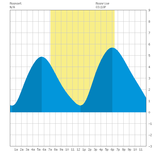 Sinnickson Landing tide chart for Wednesday, October 13, 2021