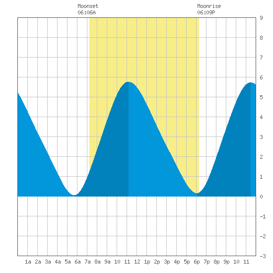 Sinnickson Landing tide chart for Tuesday, October 19, 2021