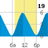 Sinnickson Landing tide chart for Tuesday, October 19, 2021