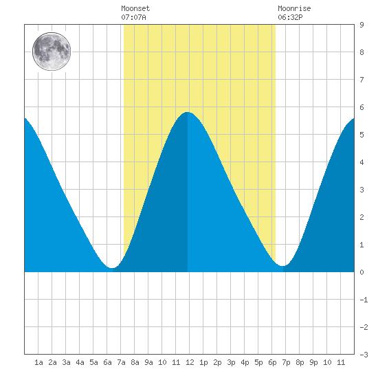 Sinnickson Landing tide chart for Wednesday, October 20, 2021