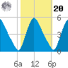 Sinnickson Landing tide chart for Wednesday, October 20, 2021