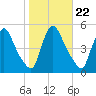 Sinnickson Landing tide chart for Friday, October 22, 2021