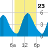 Sinnickson Landing tide chart for Saturday, October 23, 2021