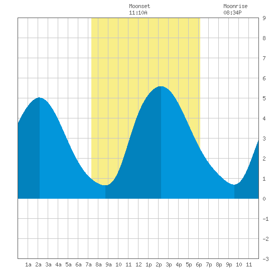 Sinnickson Landing tide chart for Sunday, October 24, 2021