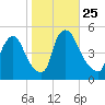 Sinnickson Landing tide chart for Monday, October 25, 2021
