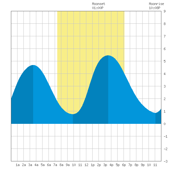 Sinnickson Landing tide chart for Tuesday, October 26, 2021