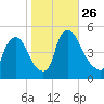 Sinnickson Landing tide chart for Tuesday, October 26, 2021