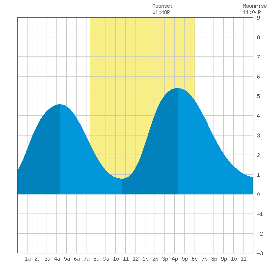 Sinnickson Landing tide chart for Wednesday, October 27, 2021