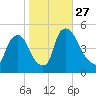 Sinnickson Landing tide chart for Wednesday, October 27, 2021