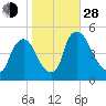 Sinnickson Landing tide chart for Thursday, October 28, 2021