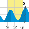 Sinnickson Landing tide chart for Saturday, October 2, 2021