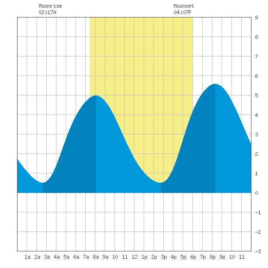 Sinnickson Landing tide chart for Sunday, October 31, 2021